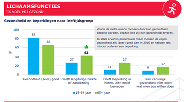 Grafiek uit factsheet gezondheidsmonitor