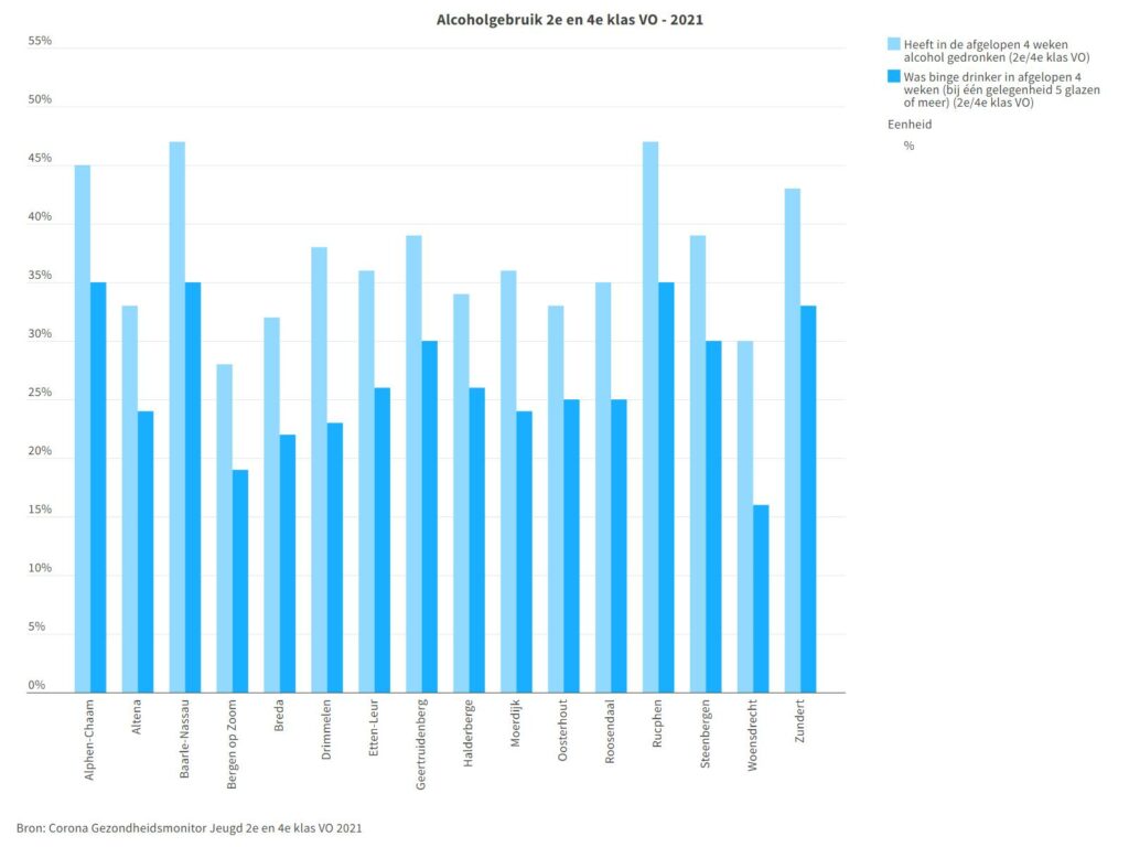 Grafiek alcoholgebruik 2e en 4e klas VO