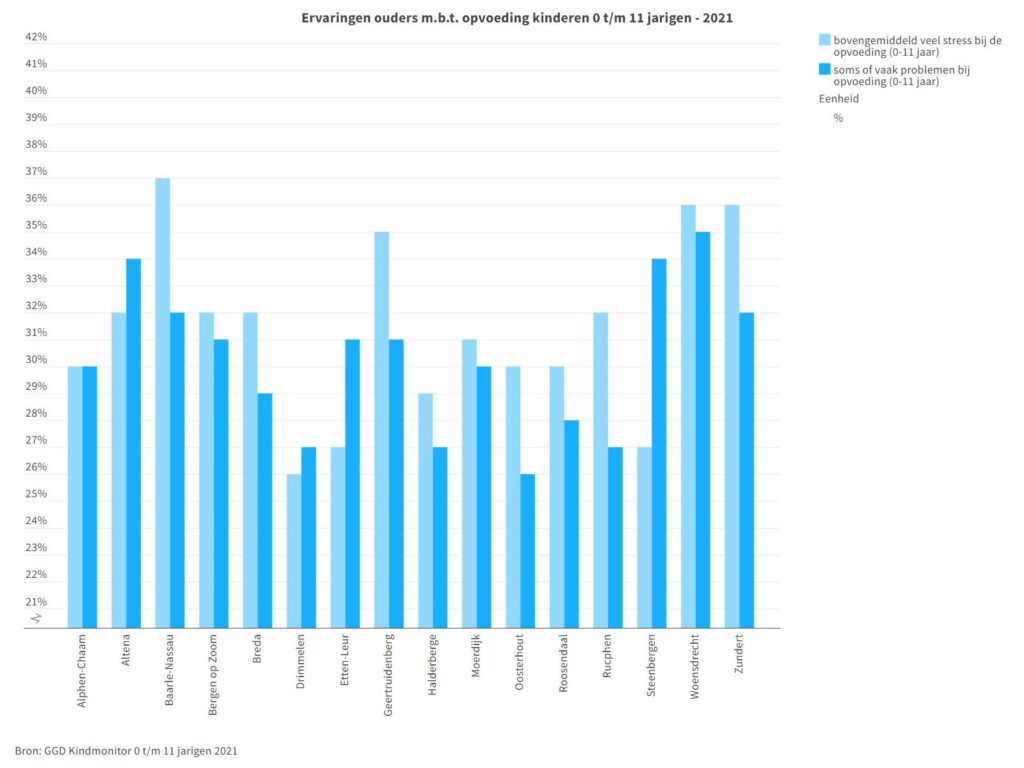 Grafiek ervaringen ouders m.b.t. opvoeding kinderen 0-11 jaar