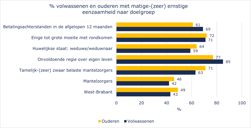 Grafiek risicofactoren eenzaamheid