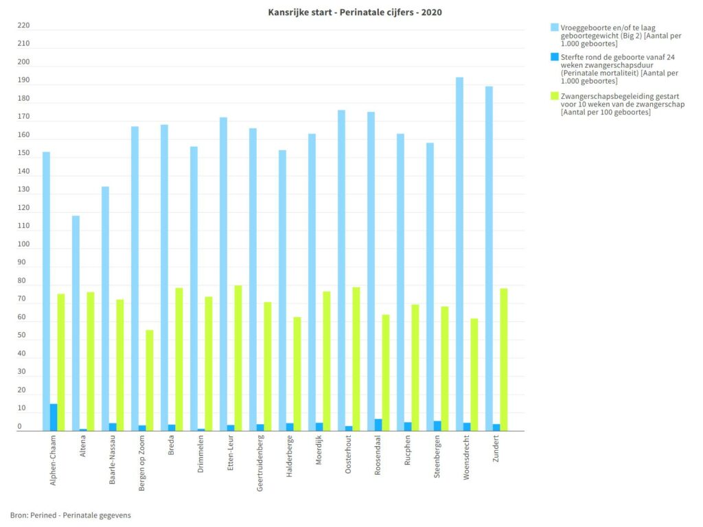 Grafiek met perinatale cijfers kansrijke start