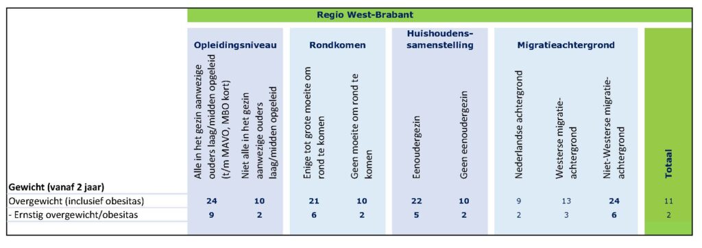 Tabel overgewicht incl obesitas naar achtergrondkenmerken