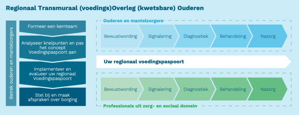 Afbeelding regionaal transmuraal voedingsoverleg ouderen