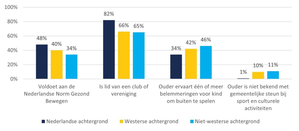 Grafiek percentage sport en beweegparticipatie kinderen naar migratieachtergrond