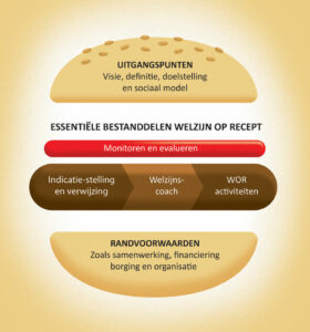 Visual essentiële bestanddelen welzijn op recept