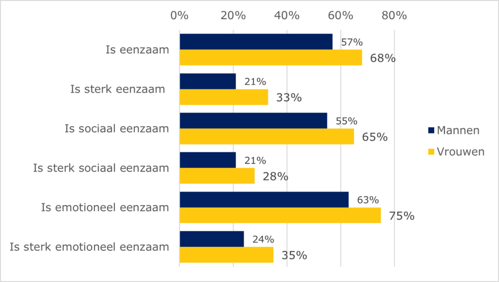 Percentage eenzaamheid jongvolwassenen naar geslacht