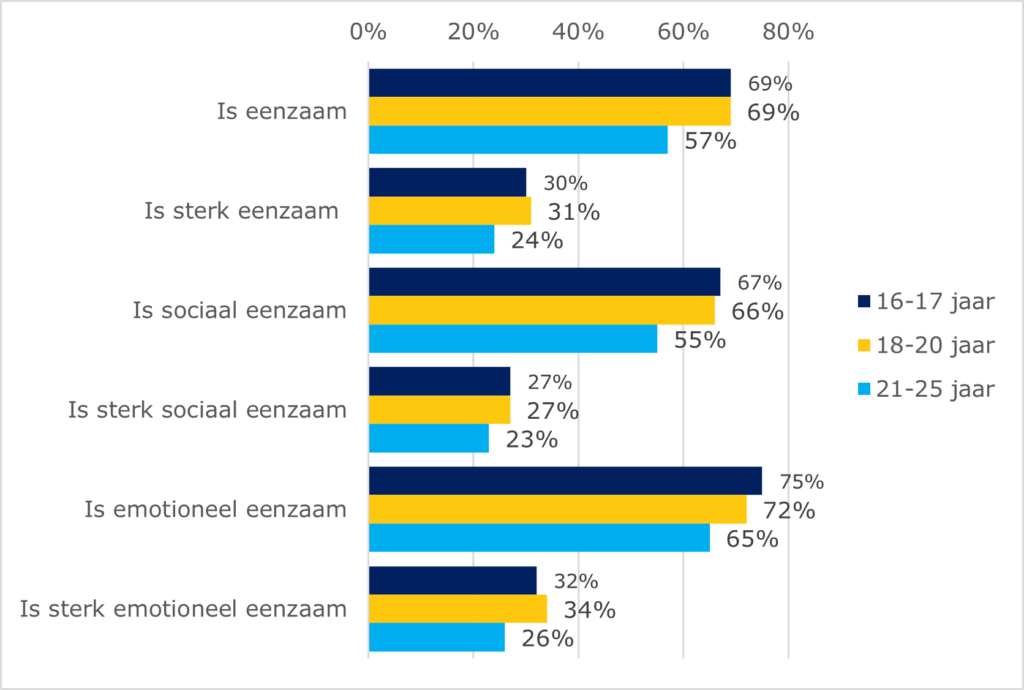 Grafiek percentage eenzaamheid jongvolwassenen naar leeftijd