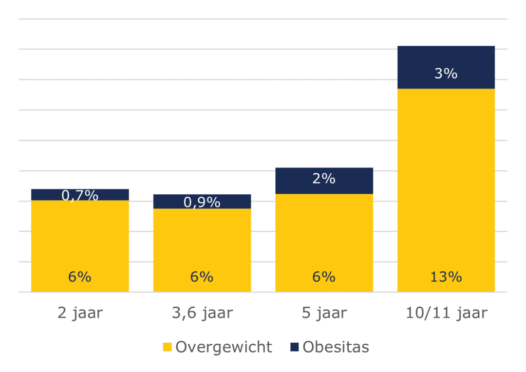 Grafiek jeugdigen met overgewicht en obesitas in de regio West-Brabant 2022