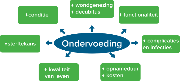 Ondervoeding gevolgen