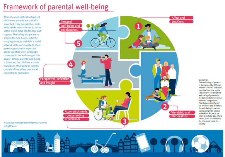 Framework of parental well-being